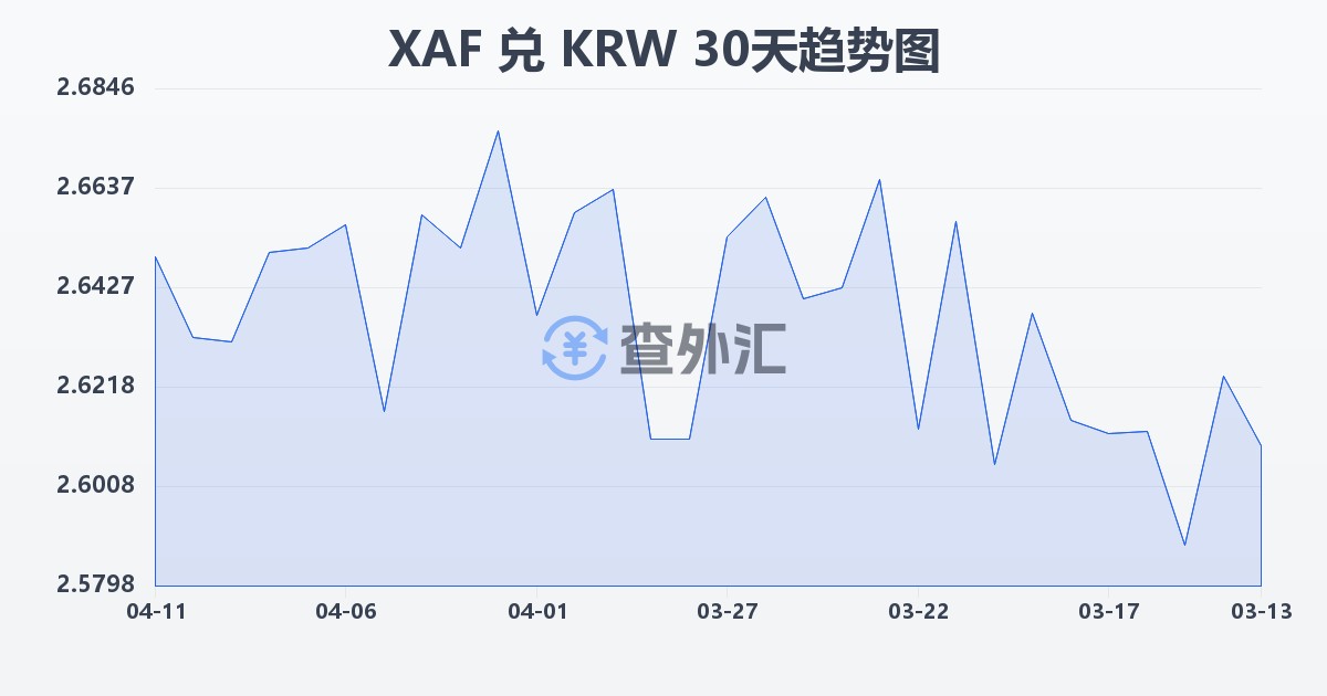 中非法郎兑韩元(XAF/KRW)近30天汇率走势图