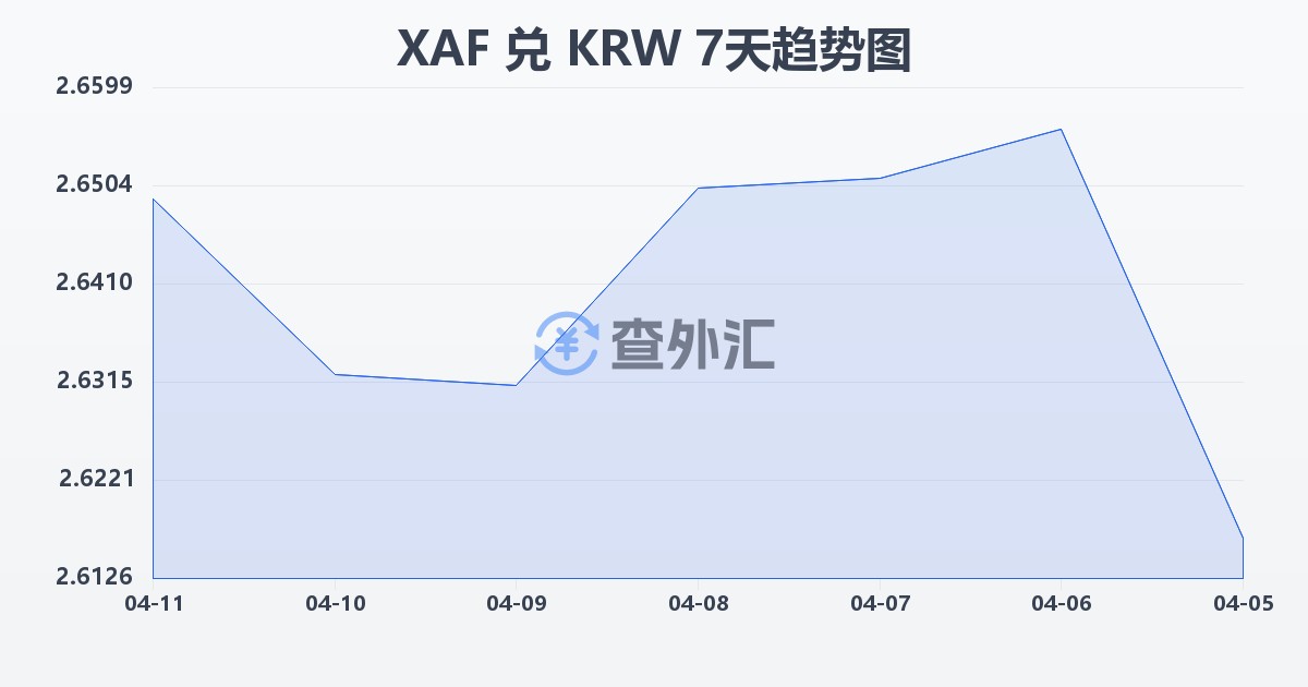 中非法郎兑韩元(XAF/KRW)近7天汇率走势图
