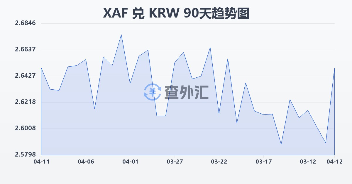 中非法郎兑韩元(XAF/KRW)近90天汇率走势图