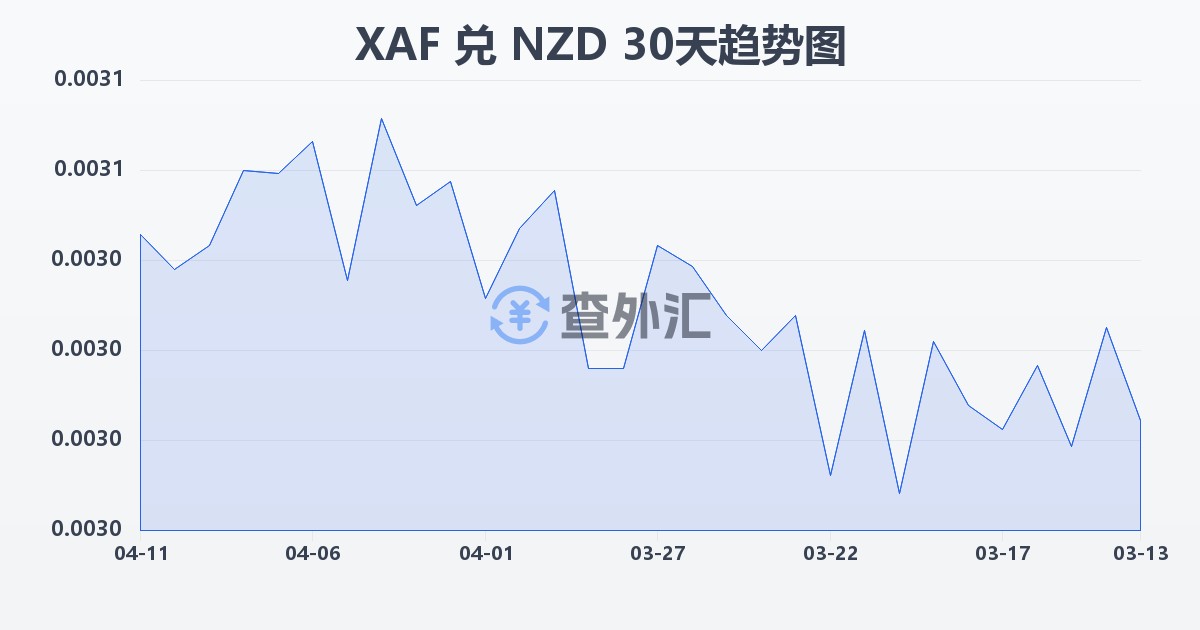 中非法郎兑新西兰元(XAF/NZD)近30天汇率走势图