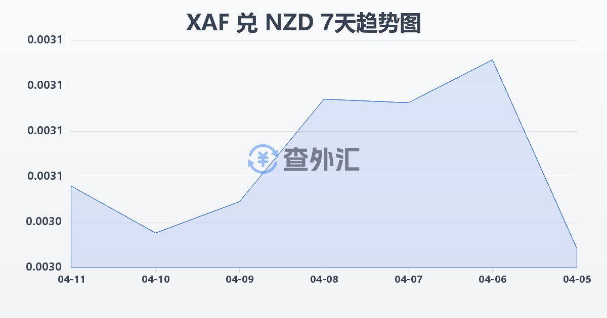 中非法郎兑新西兰元(XAF/NZD)近7天汇率走势图