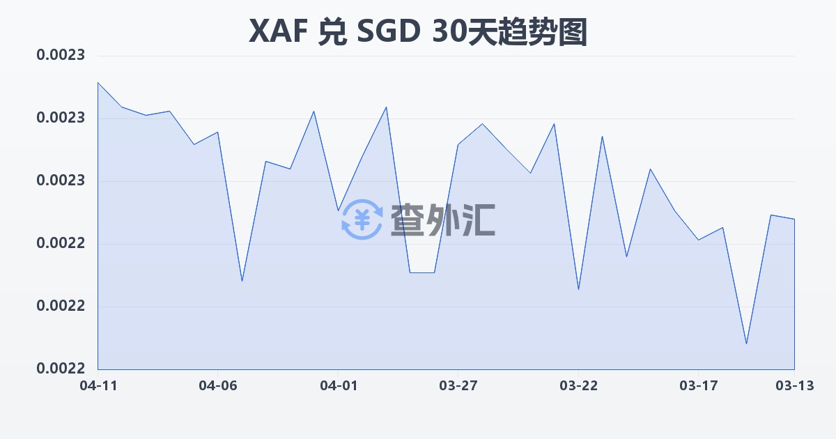 中非法郎兑新加坡元(XAF/SGD)近30天汇率走势图