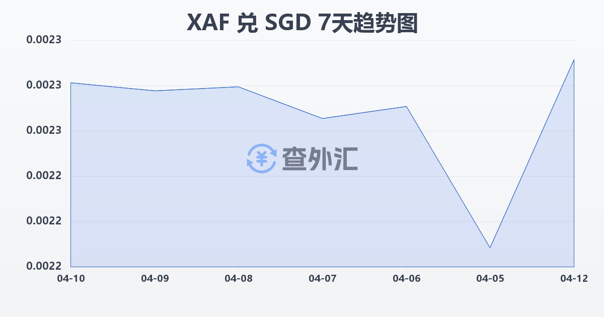 中非法郎兑新加坡元(XAF/SGD)近7天汇率走势图