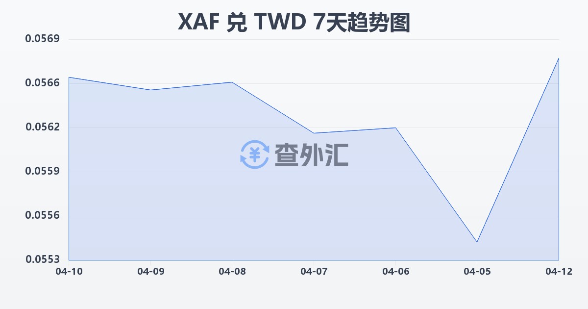 中非法郎兑新台币(XAF/TWD)近7天汇率走势图