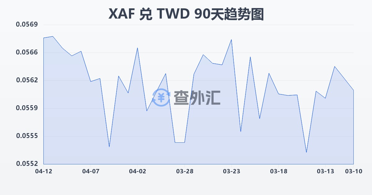 中非法郎兑新台币(XAF/TWD)近90天汇率走势图