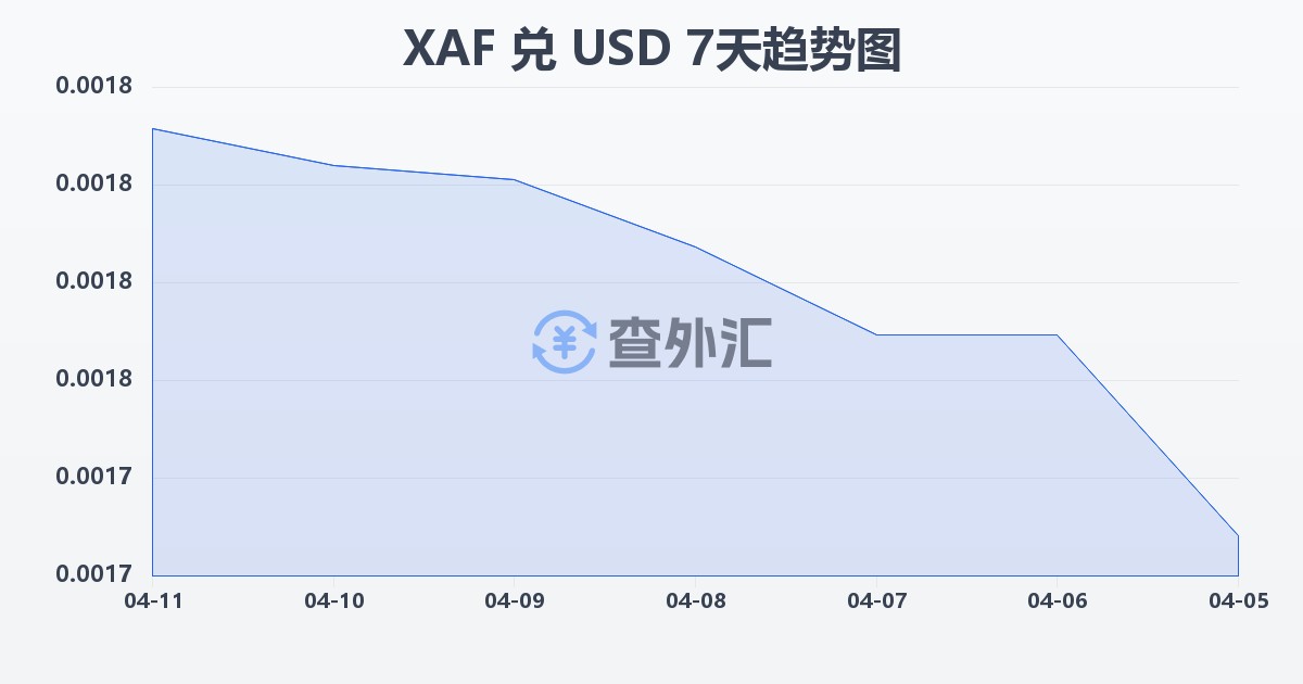 中非法郎兑美元(XAF/USD)近7天汇率走势图