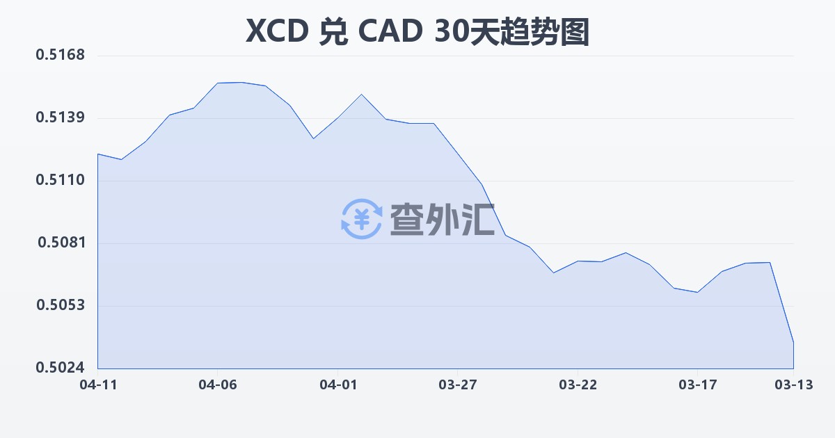东加勒比元兑加拿大元(XCD/CAD)近30天汇率走势图