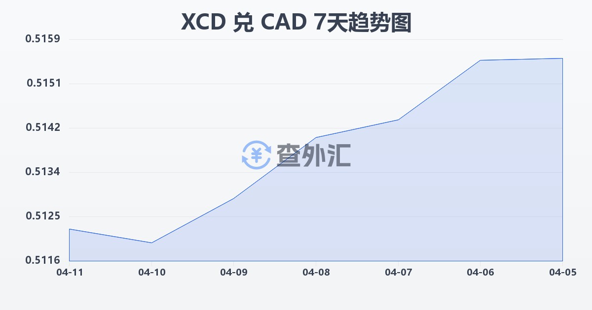 东加勒比元兑加拿大元(XCD/CAD)近7天汇率走势图