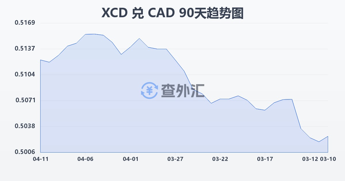 东加勒比元兑加拿大元(XCD/CAD)近90天汇率走势图