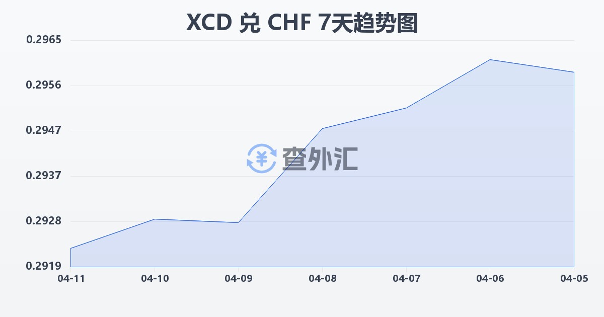 东加勒比元兑瑞士法郎(XCD/CHF)近7天汇率走势图