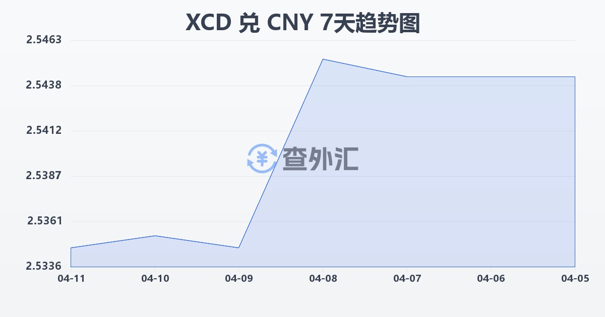 东加勒比元兑人民币(XCD/CNY)近7天汇率走势图