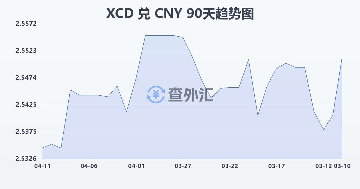 东加勒比元兑人民币(XCD/CNY)近90天汇率走势图