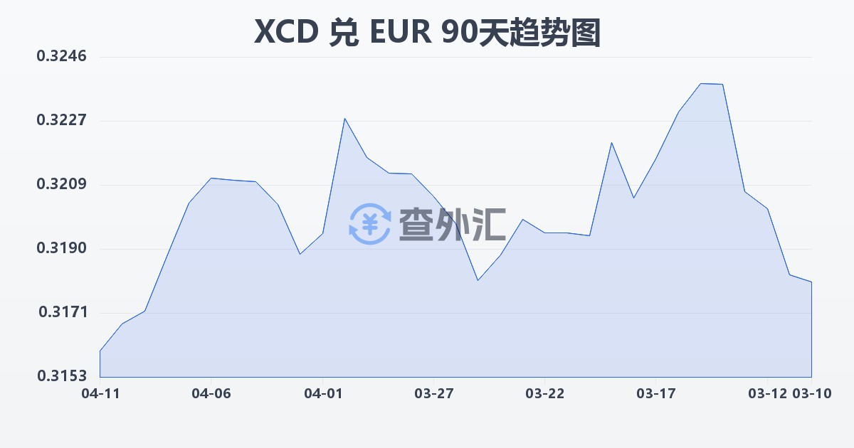 东加勒比元兑欧元(XCD/EUR)近90天汇率走势图