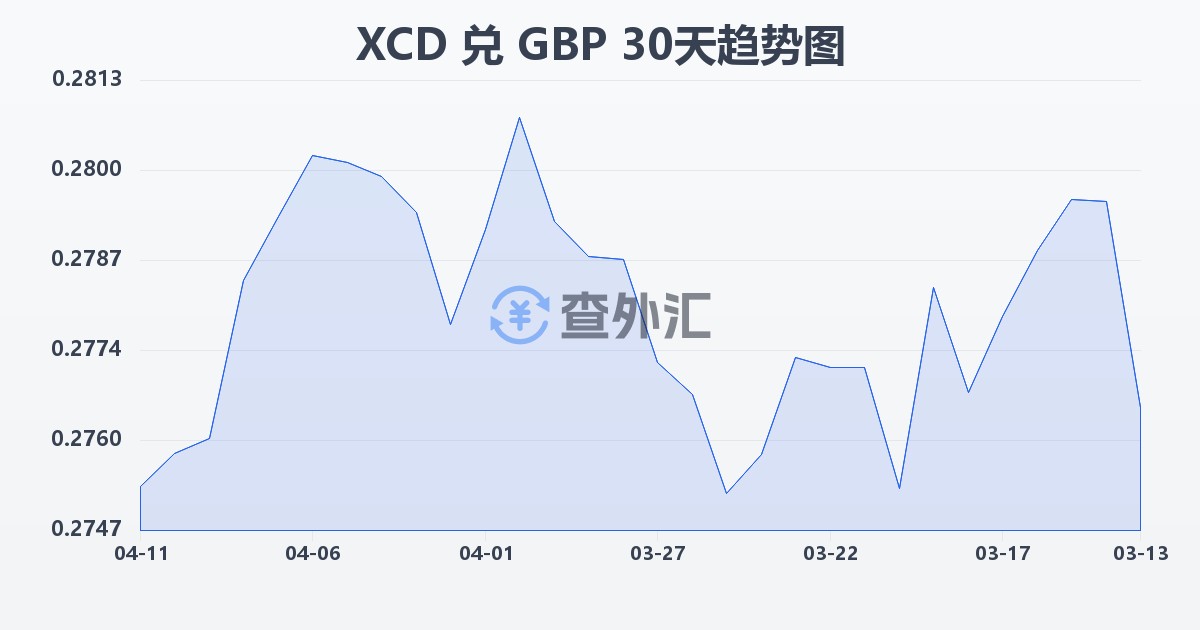 东加勒比元兑英镑(XCD/GBP)近30天汇率走势图