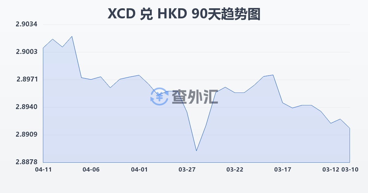 东加勒比元兑港币(XCD/HKD)近90天汇率走势图