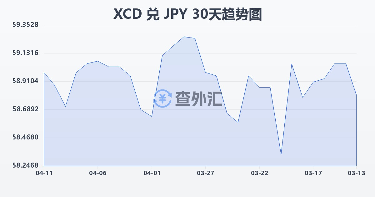东加勒比元兑日元(XCD/JPY)近30天汇率走势图