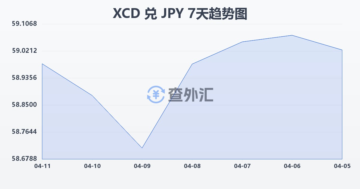 东加勒比元兑日元(XCD/JPY)近7天汇率走势图