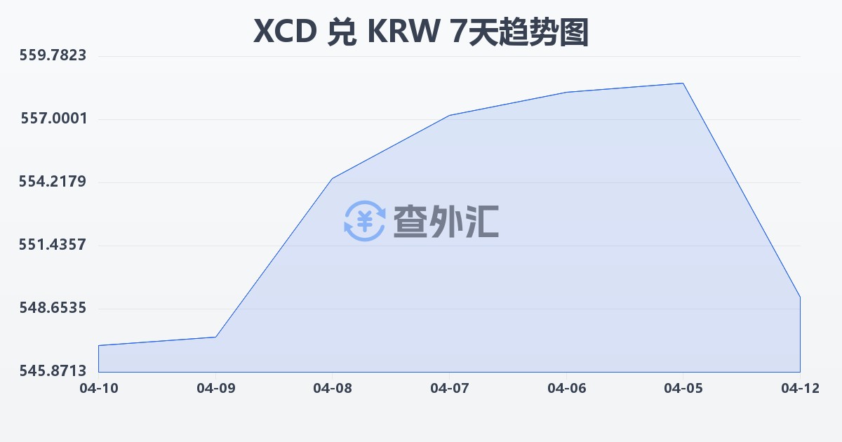 东加勒比元兑韩元(XCD/KRW)近7天汇率走势图
