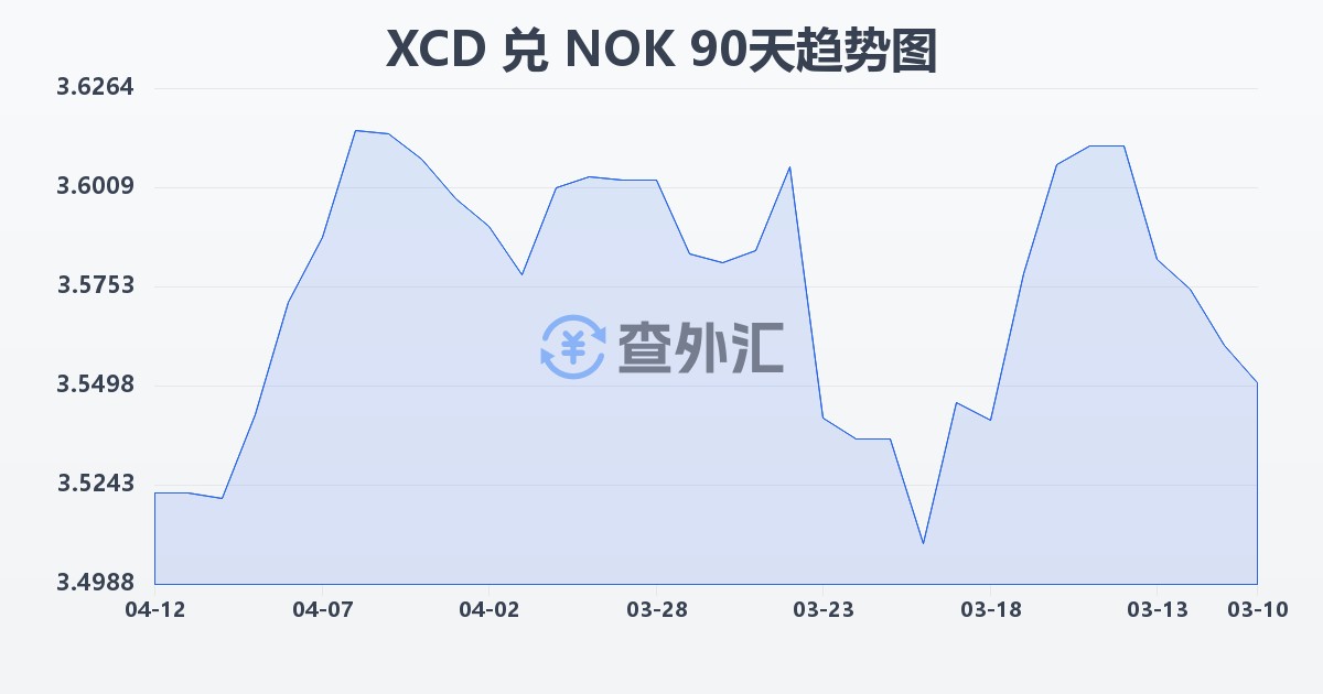 东加勒比元兑挪威克朗(XCD/NOK)近90天汇率走势图