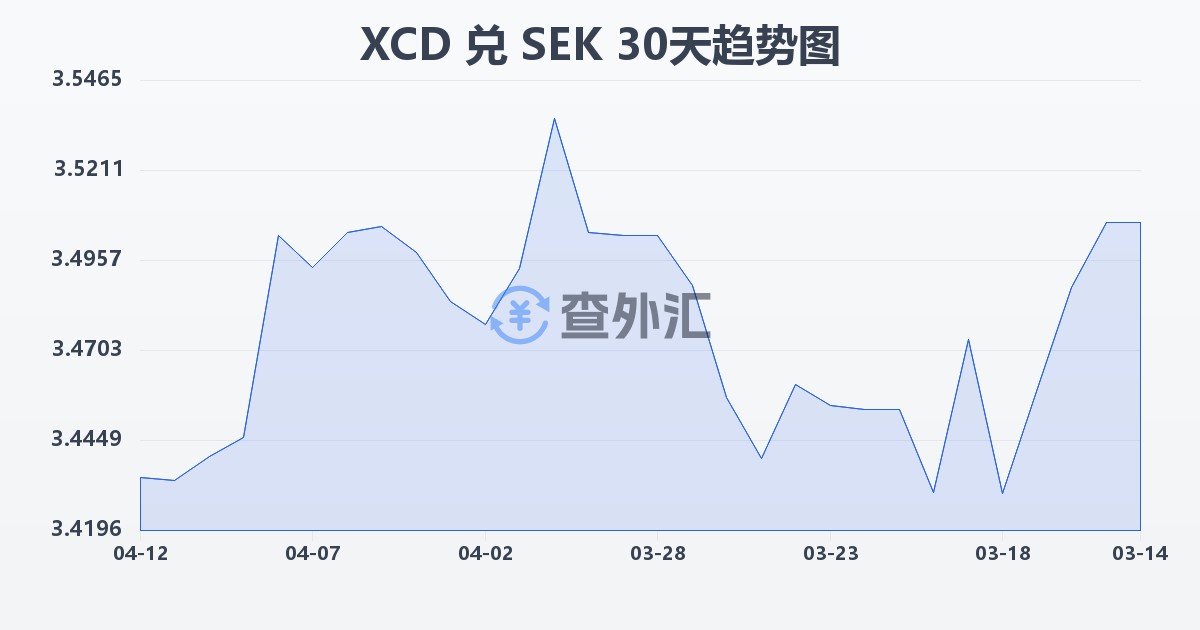 东加勒比元兑瑞典克朗(XCD/SEK)近30天汇率走势图