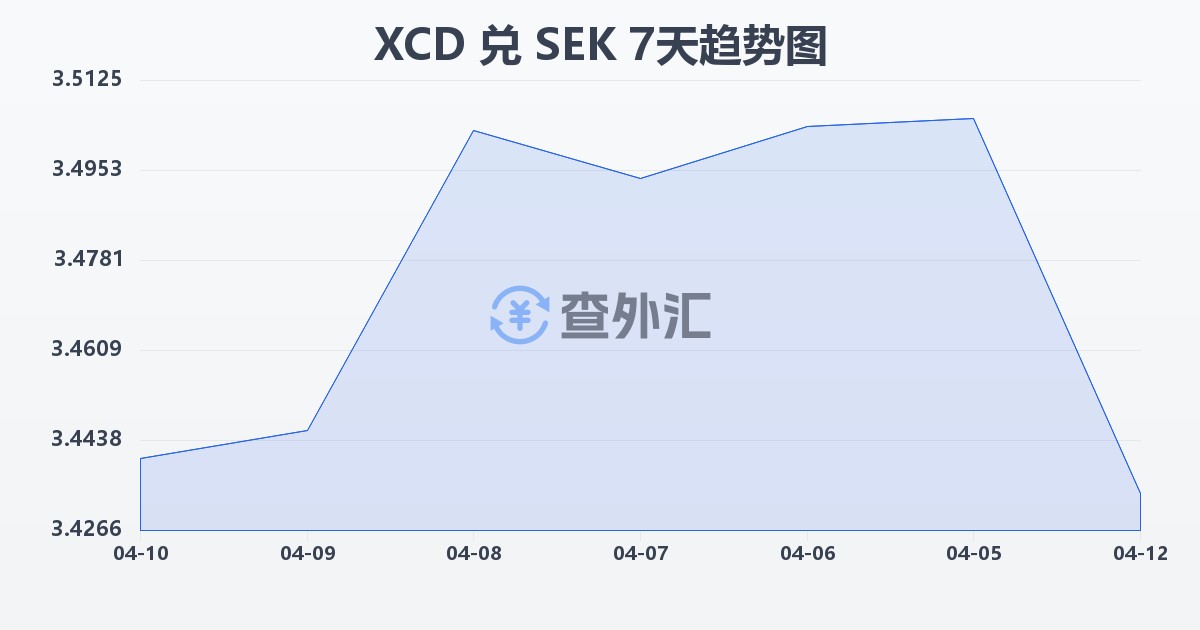 东加勒比元兑瑞典克朗(XCD/SEK)近7天汇率走势图