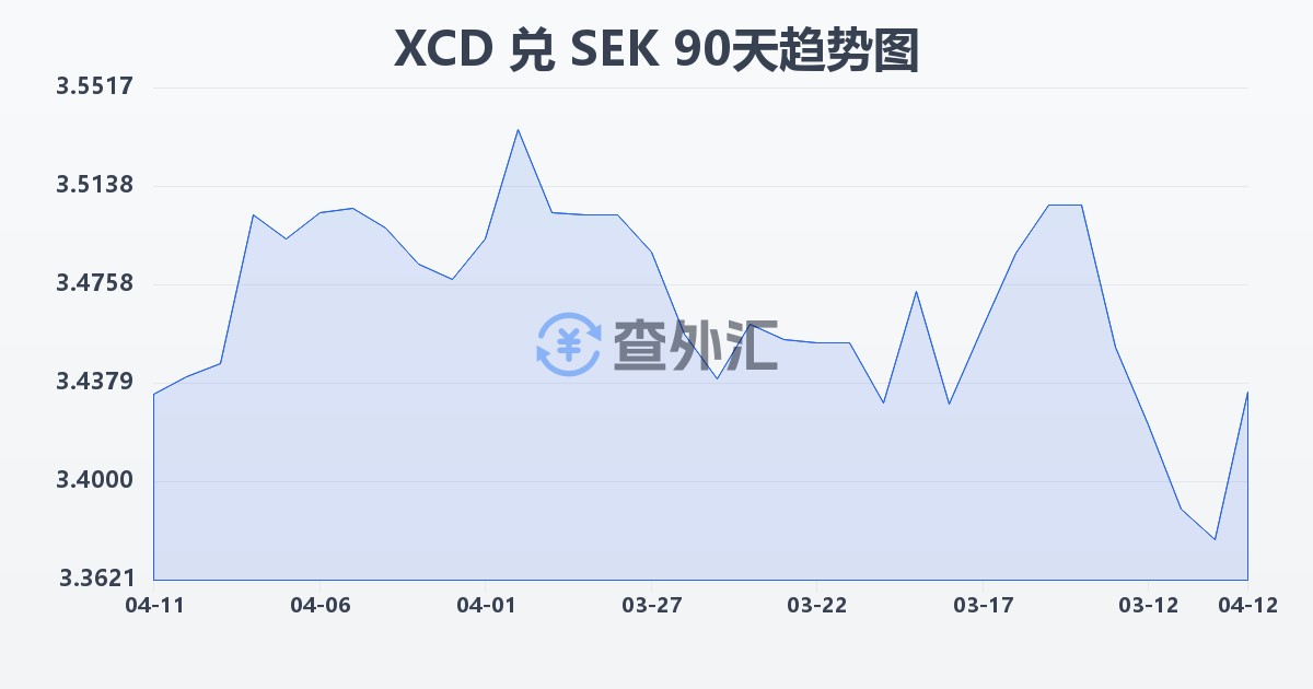 东加勒比元兑瑞典克朗(XCD/SEK)近90天汇率走势图