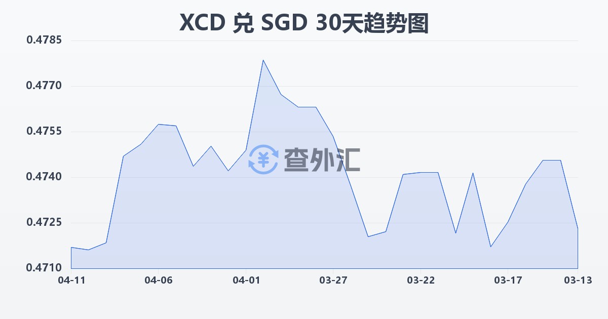 东加勒比元兑新加坡元(XCD/SGD)近30天汇率走势图