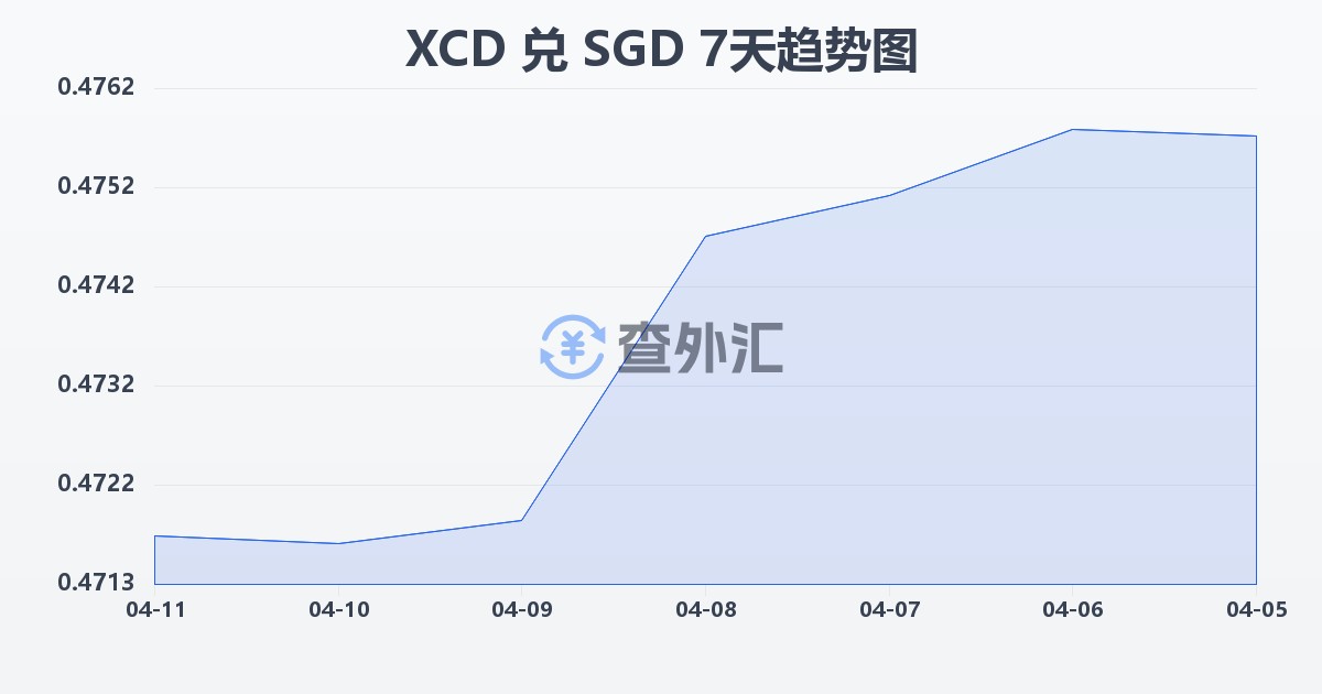 东加勒比元兑新加坡元(XCD/SGD)近7天汇率走势图