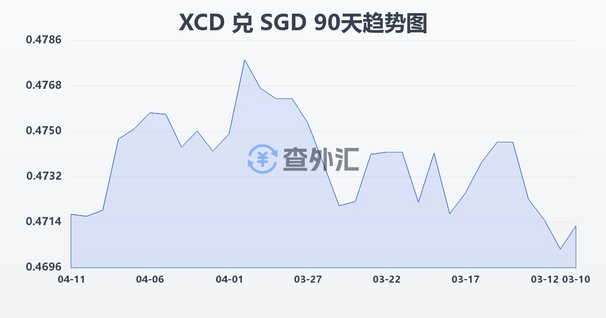 东加勒比元兑新加坡元(XCD/SGD)近90天汇率走势图