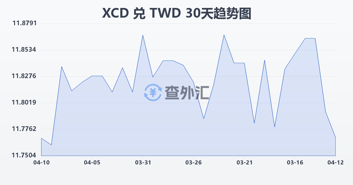 东加勒比元兑新台币(XCD/TWD)近30天汇率走势图