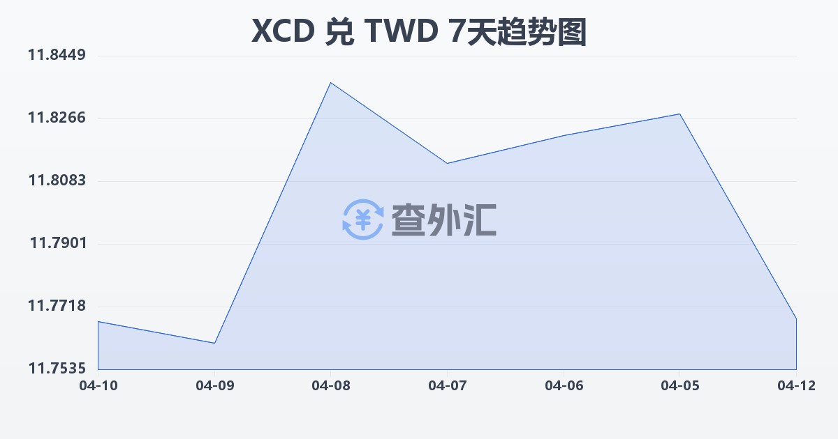 东加勒比元兑新台币(XCD/TWD)近7天汇率走势图