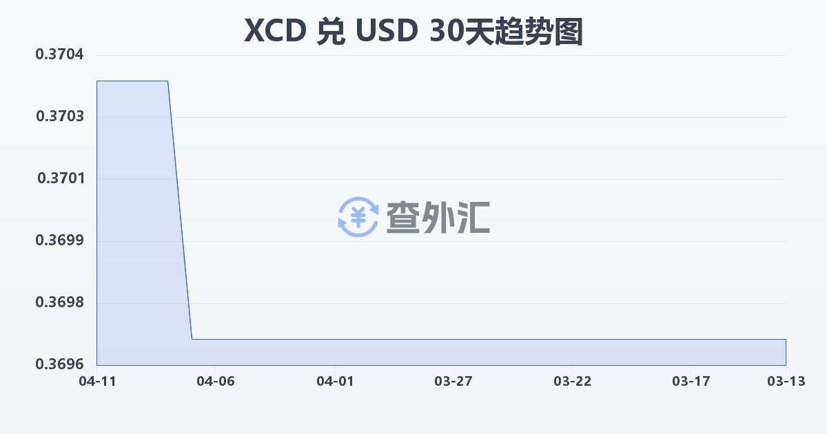 东加勒比元兑美元(XCD/USD)近30天汇率走势图