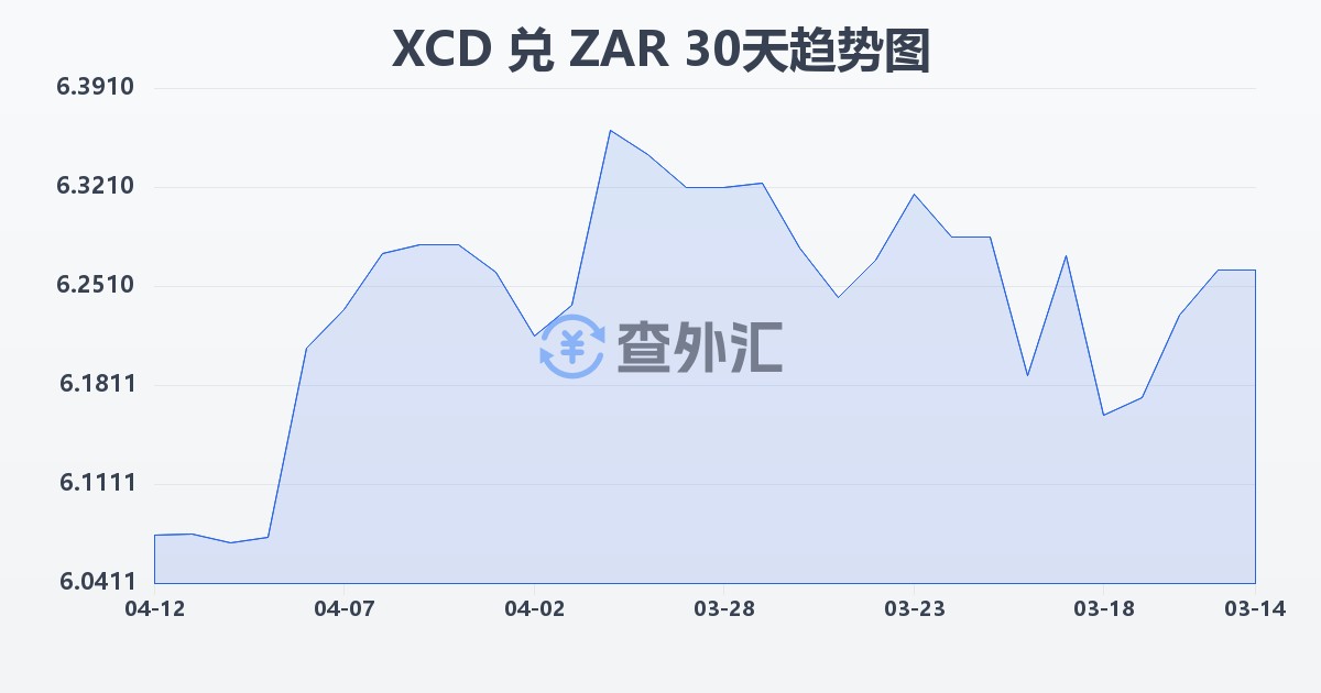 东加勒比元兑南非兰特(XCD/ZAR)近30天汇率走势图