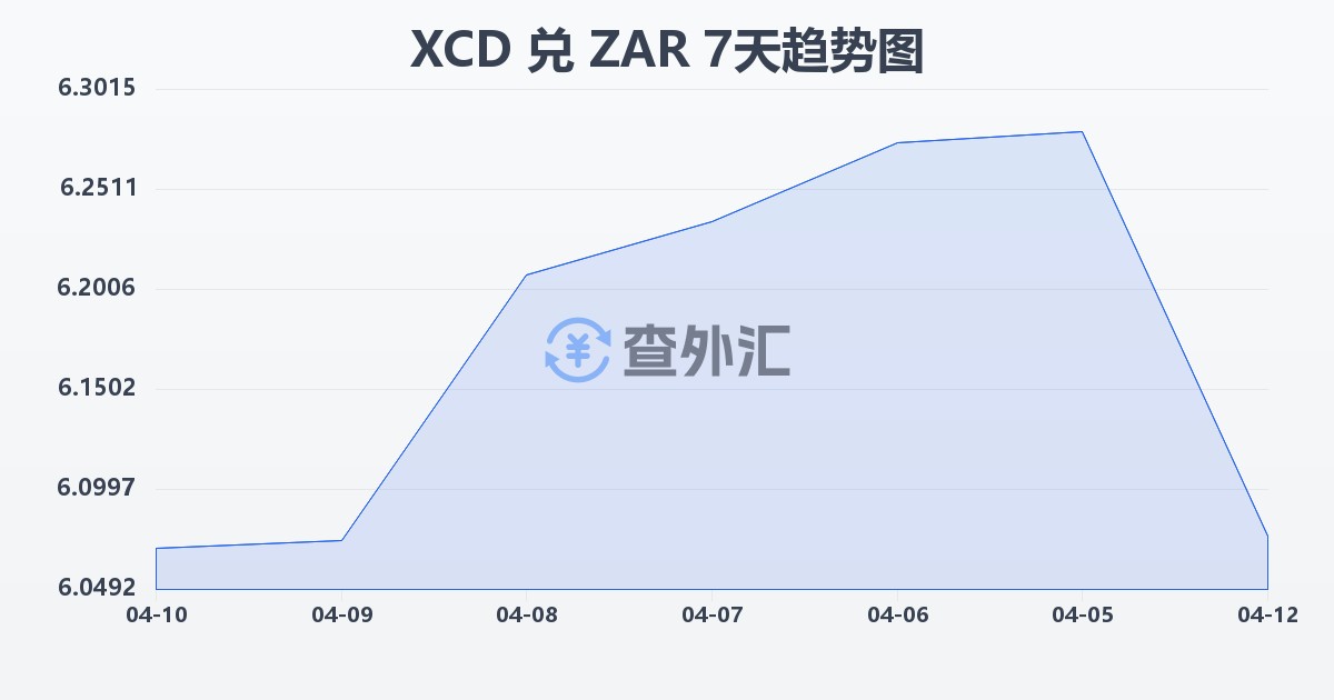 东加勒比元兑南非兰特(XCD/ZAR)近7天汇率走势图