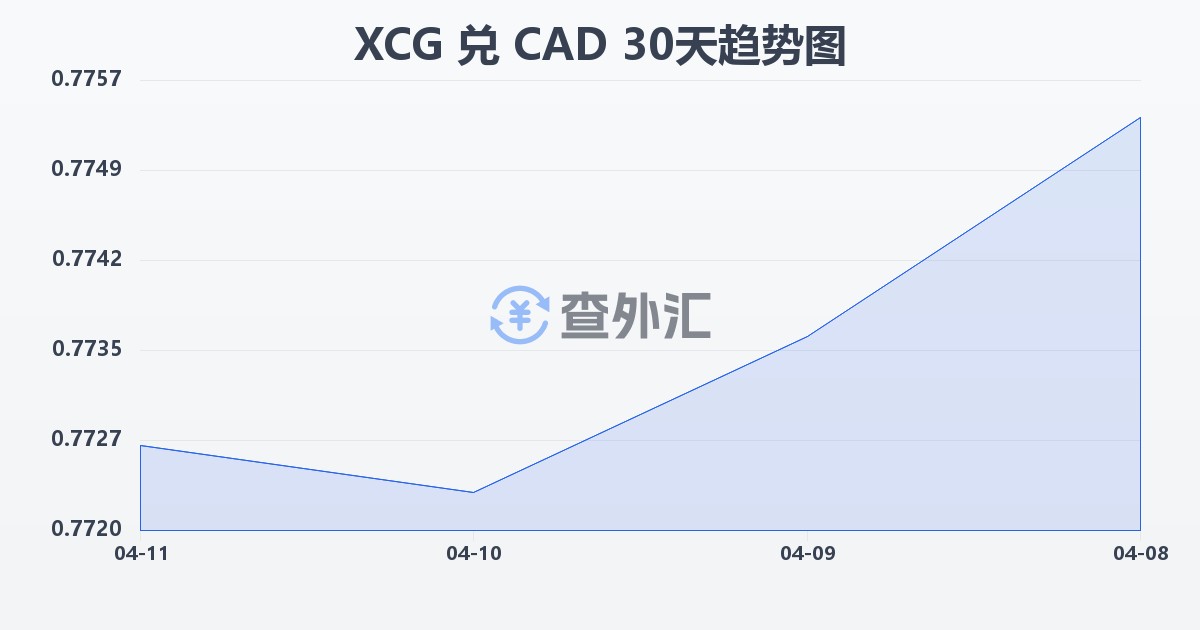 加勒比盾兑加拿大元(XCG/CAD)近30天汇率走势图