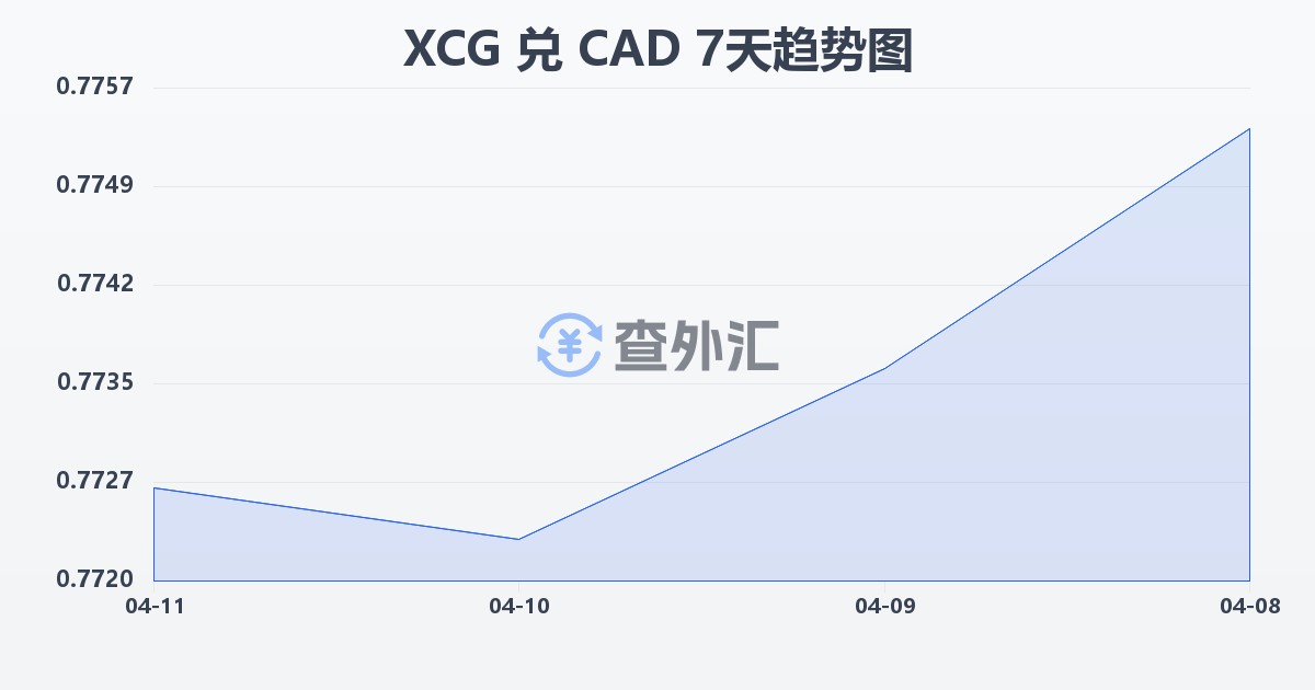 加勒比盾兑加拿大元(XCG/CAD)近7天汇率走势图