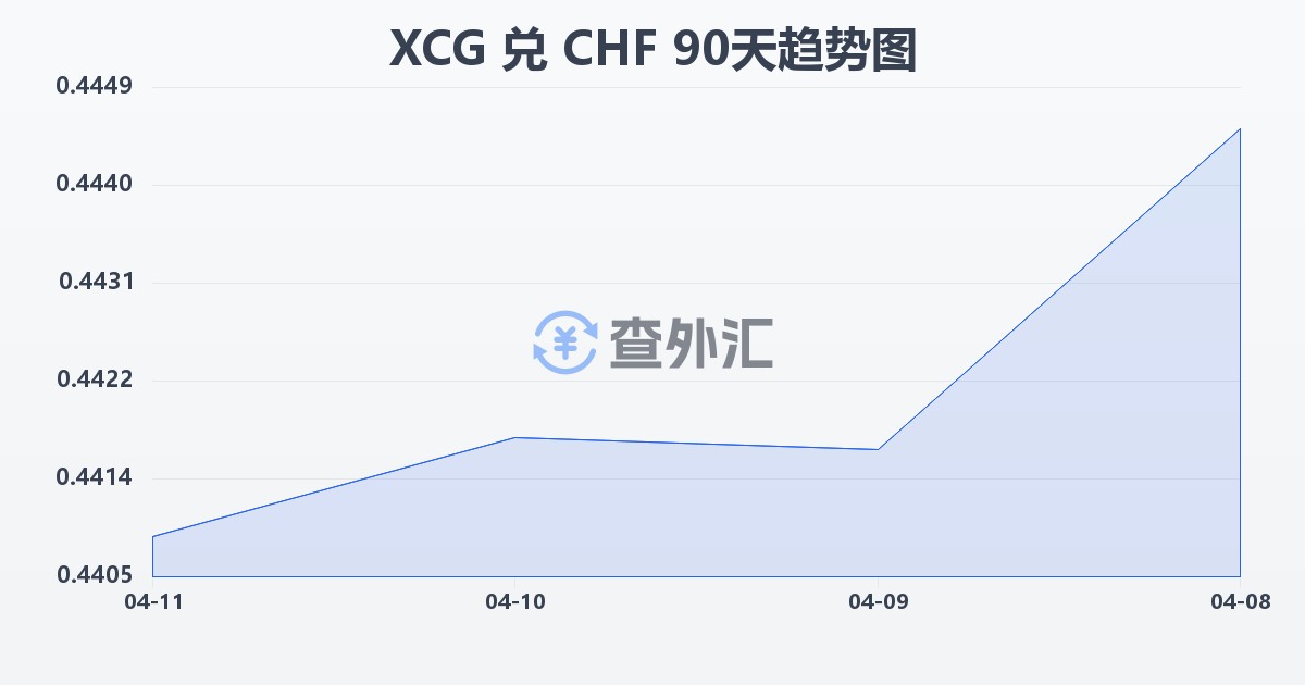 加勒比盾兑瑞士法郎(XCG/CHF)近90天汇率走势图