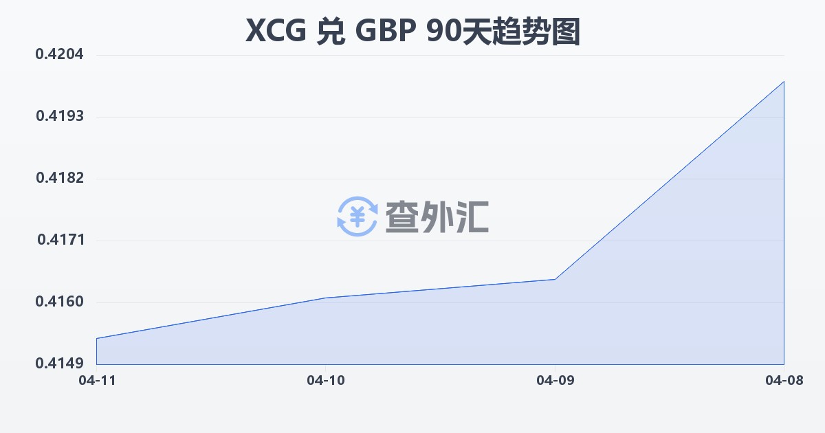 加勒比盾兑英镑(XCG/GBP)近90天汇率走势图