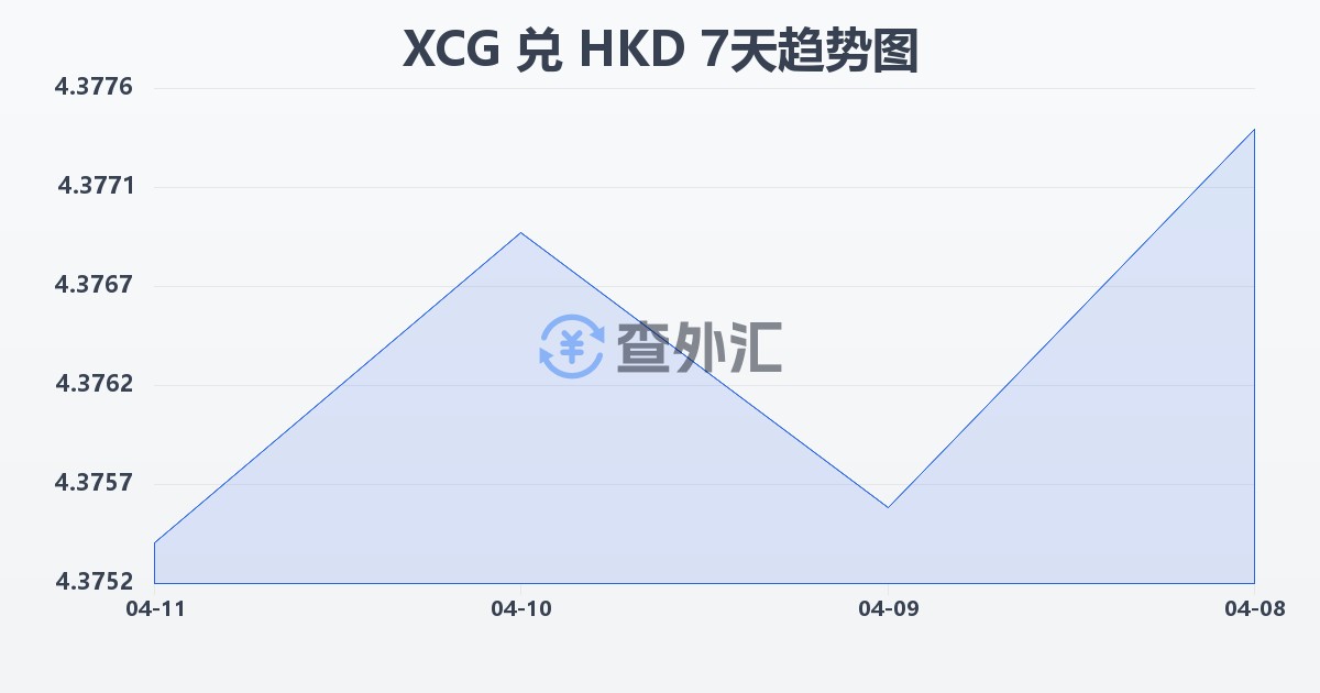 加勒比盾兑港币(XCG/HKD)近7天汇率走势图