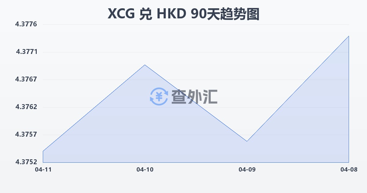 加勒比盾兑港币(XCG/HKD)近90天汇率走势图
