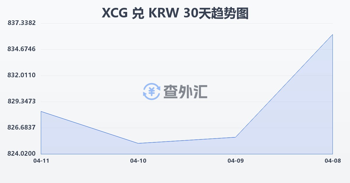加勒比盾兑韩元(XCG/KRW)近30天汇率走势图