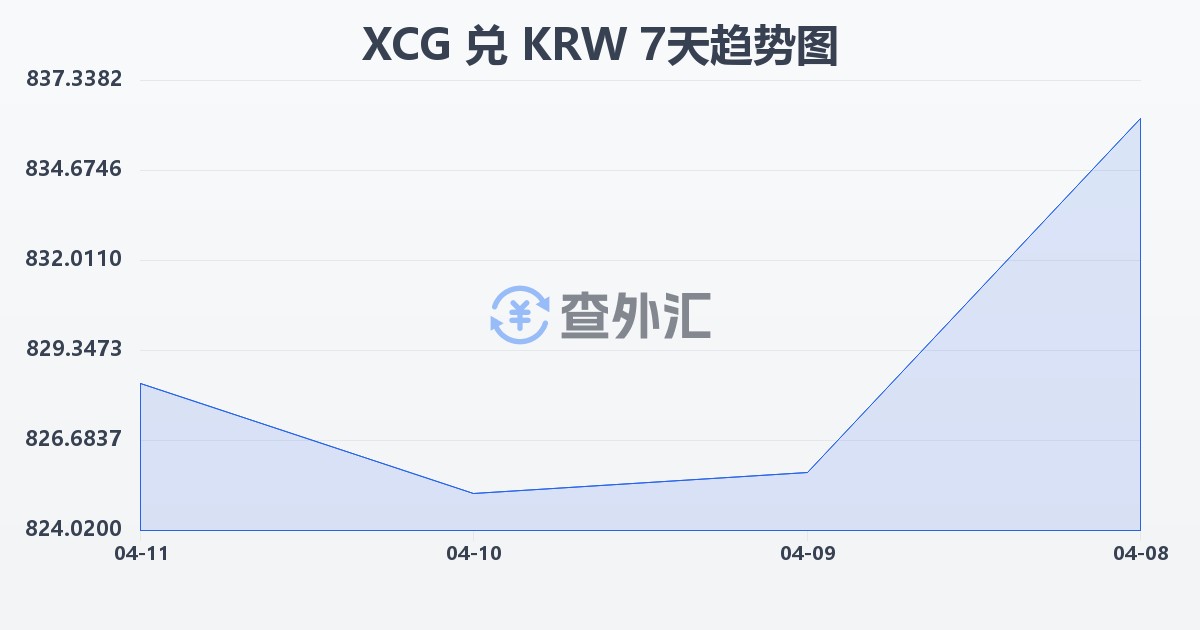 加勒比盾兑韩元(XCG/KRW)近7天汇率走势图
