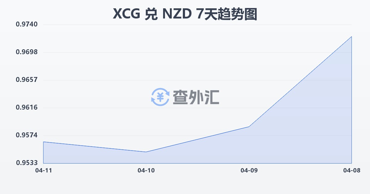 加勒比盾兑新西兰元(XCG/NZD)近7天汇率走势图