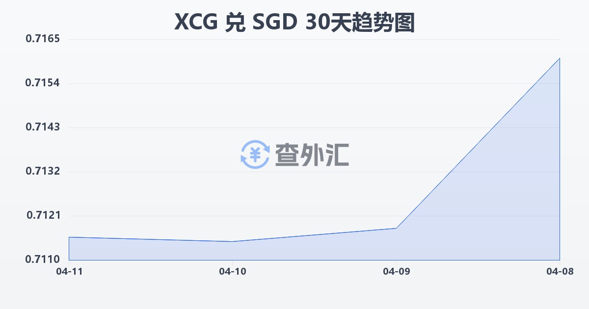 加勒比盾兑新加坡元(XCG/SGD)近30天汇率走势图