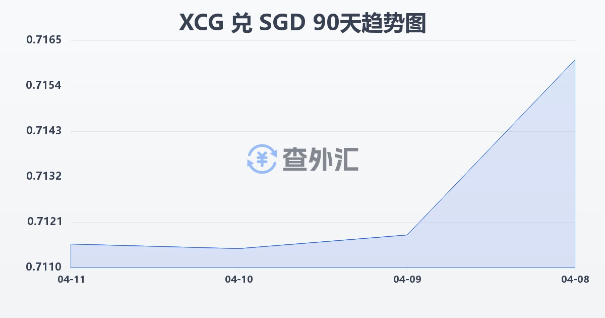 加勒比盾兑新加坡元(XCG/SGD)近90天汇率走势图