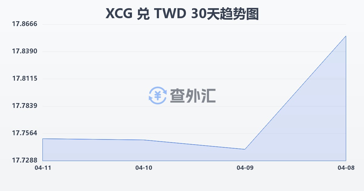 加勒比盾兑新台币(XCG/TWD)近30天汇率走势图