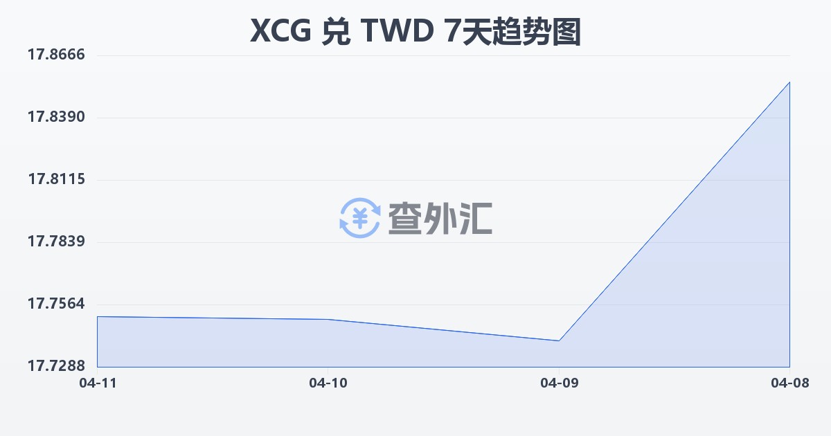 加勒比盾兑新台币(XCG/TWD)近7天汇率走势图