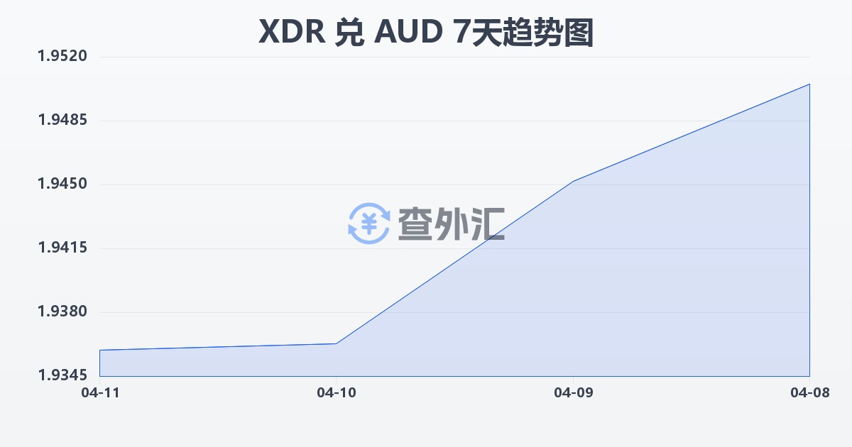 特别提款权兑澳大利亚元(XDR/AUD)近7天汇率走势图