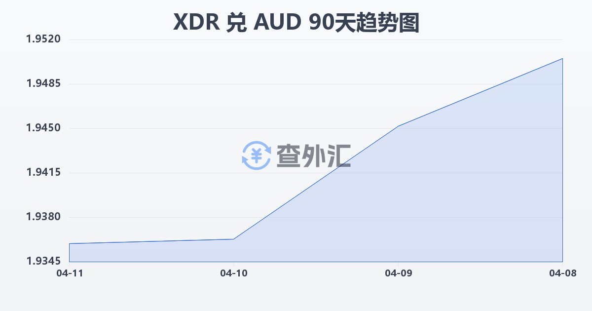 特别提款权兑澳大利亚元(XDR/AUD)近90天汇率走势图