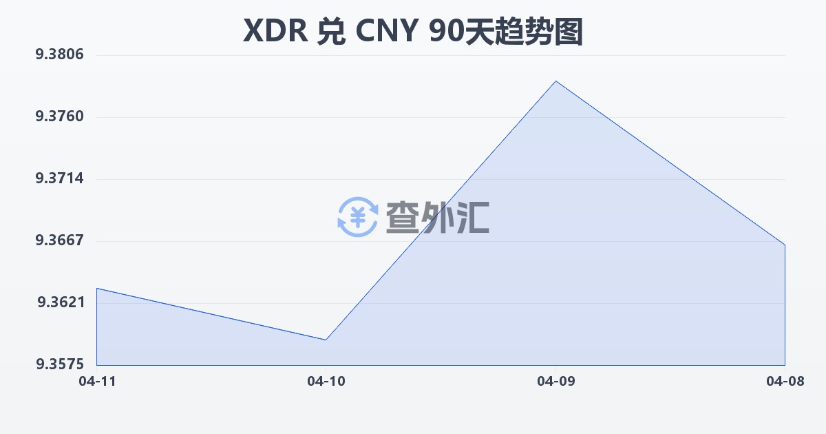 特别提款权兑人民币(XDR/CNY)近90天汇率走势图